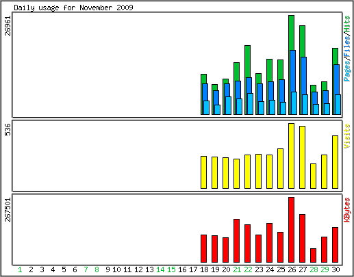 Daily usage