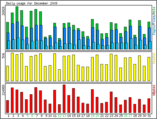 Daily usage