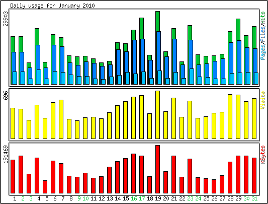 Daily usage