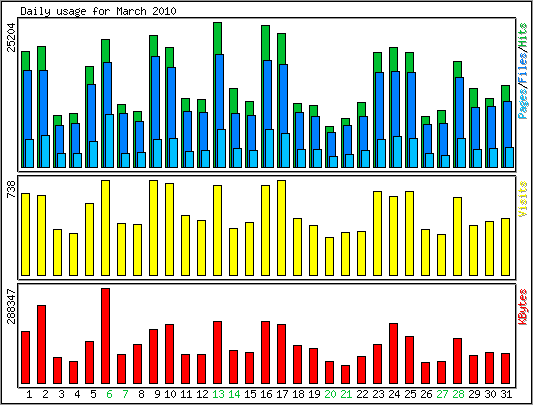 Daily usage