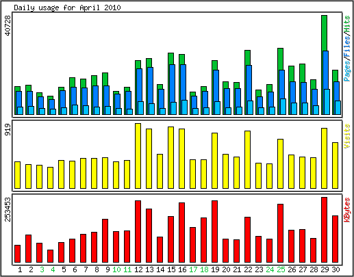 Daily usage