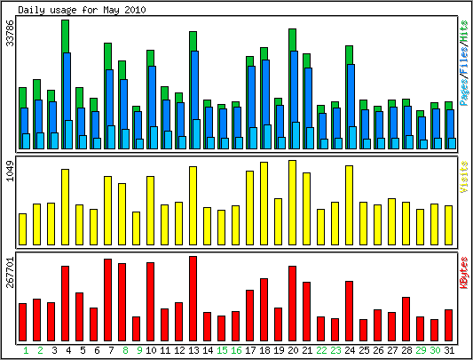 Daily usage