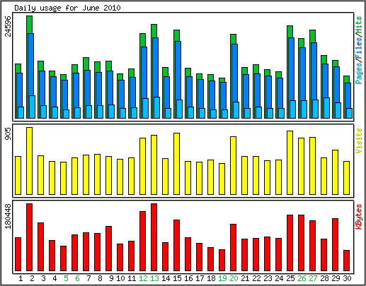 Daily usage