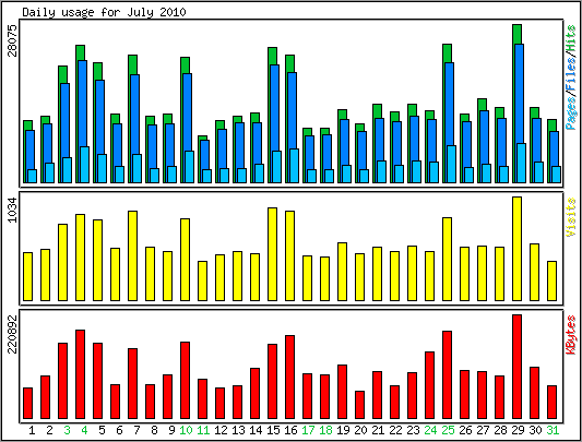 Daily usage