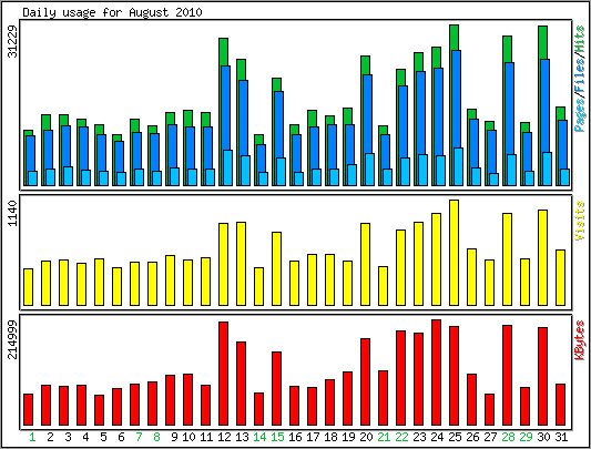 Daily usage