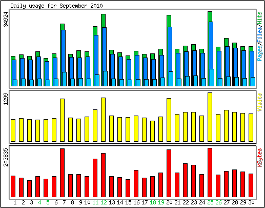 Daily usage