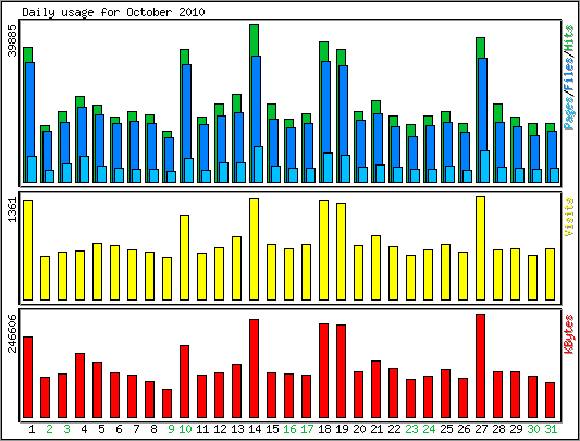 Daily usage