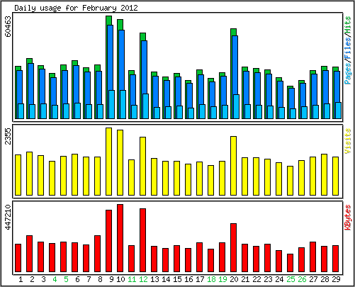 Daily usage