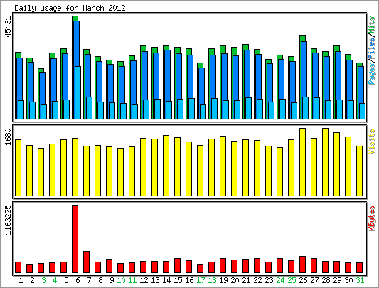 Daily usage