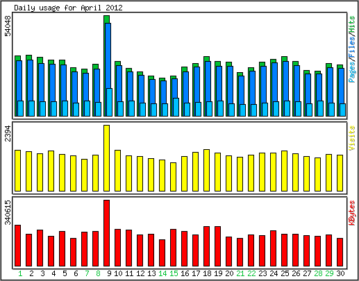 Daily usage