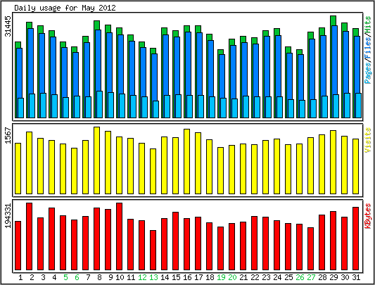 Daily usage