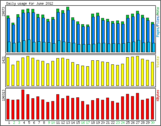 Daily usage