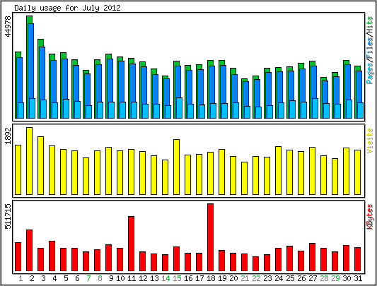 Daily usage