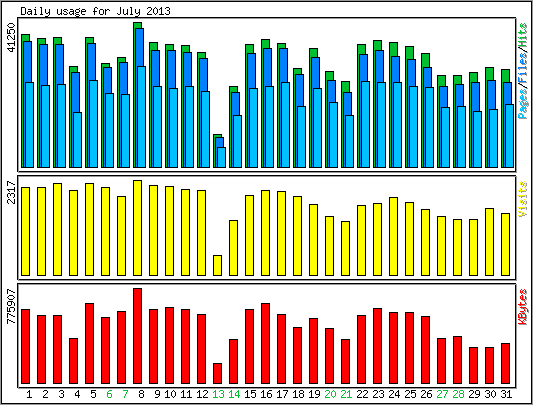 Daily usage