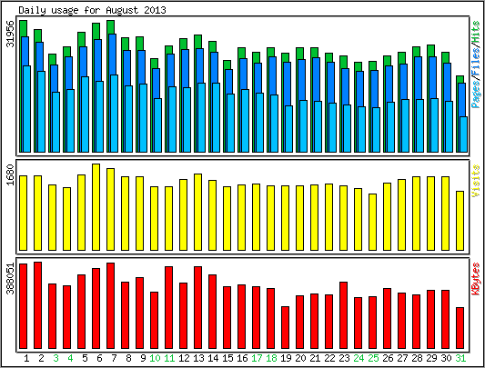 Daily usage