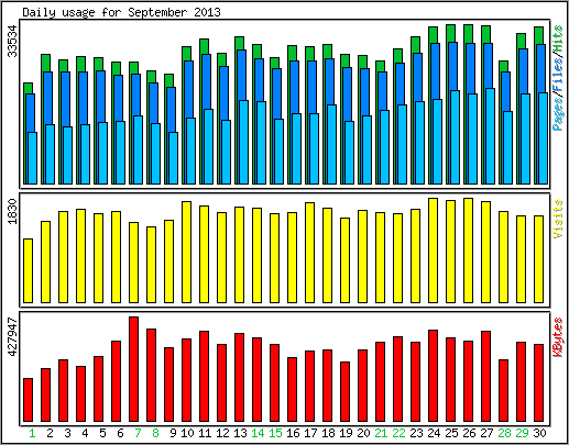 Daily usage