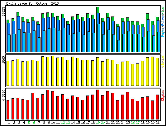 Daily usage