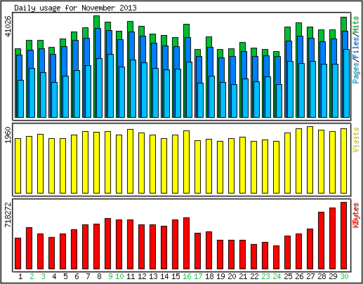 Daily usage