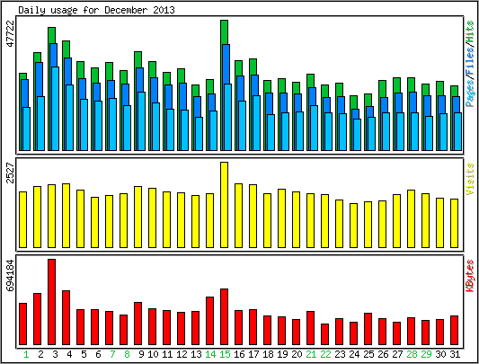 Daily usage