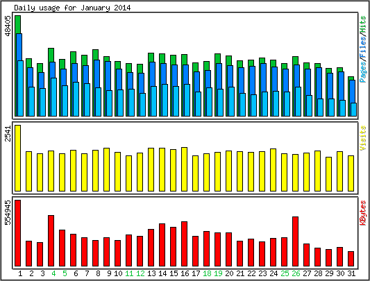 Daily usage