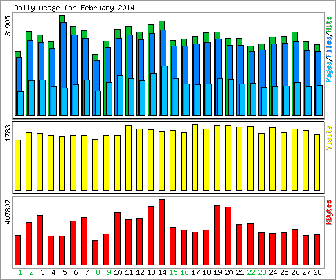 Daily usage