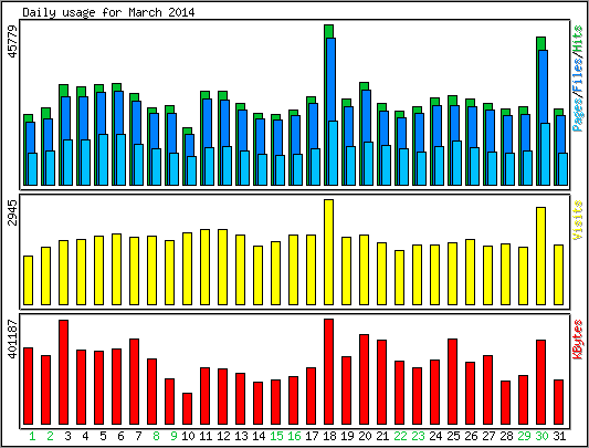 Daily usage