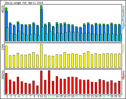 Daily usage