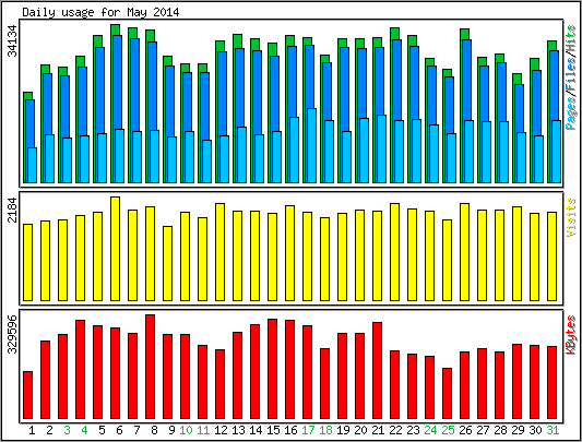 Daily usage