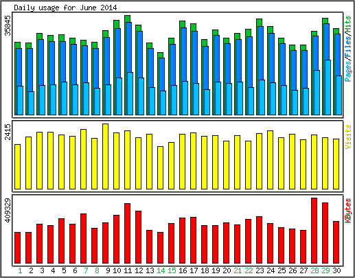 Daily usage