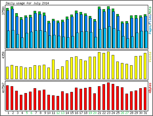 Daily usage