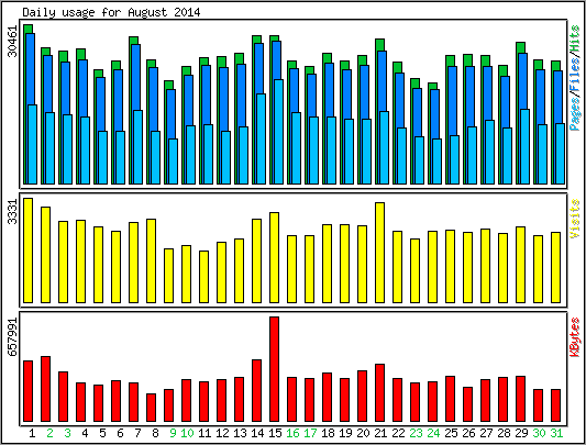 Daily usage