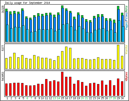 Daily usage