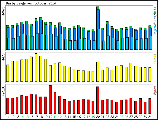 Daily usage