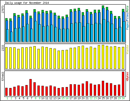 Daily usage