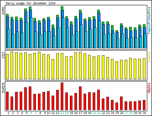 Daily usage