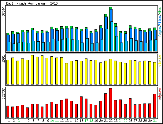 Daily usage