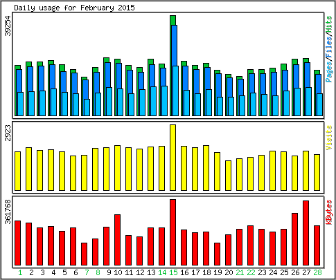 Daily usage