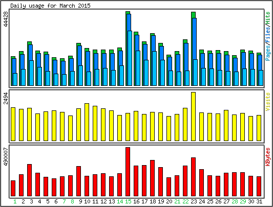 Daily usage