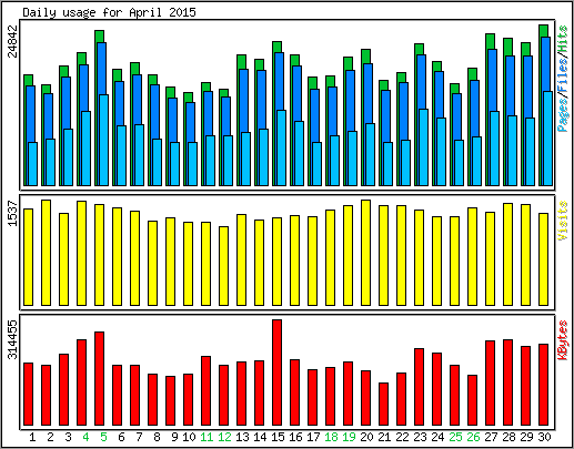 Daily usage