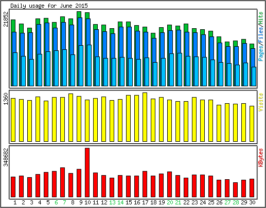 Daily usage