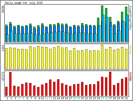 Daily usage