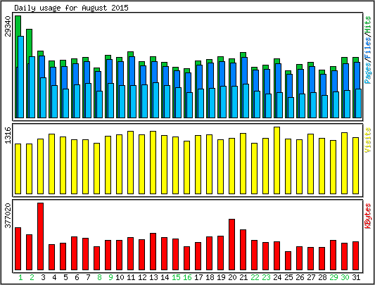 Daily usage