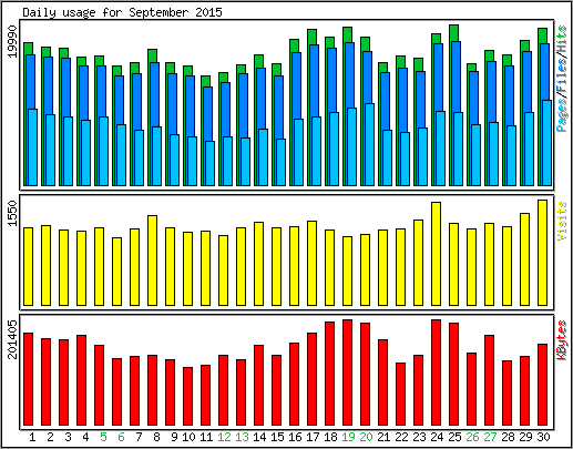 Daily usage