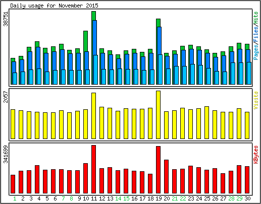 Daily usage