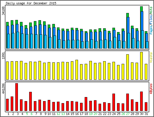 Daily usage