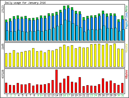 Daily usage