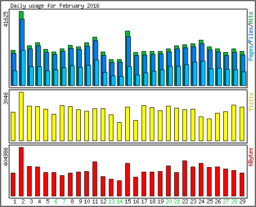 Daily usage