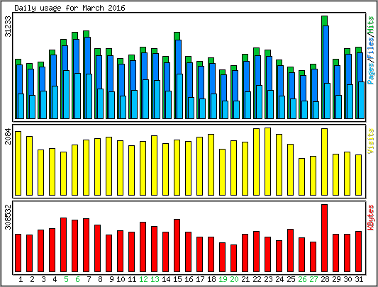 Daily usage