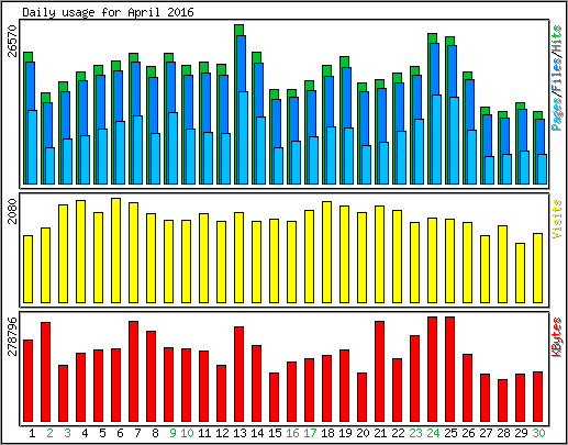 Daily usage