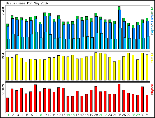 Daily usage